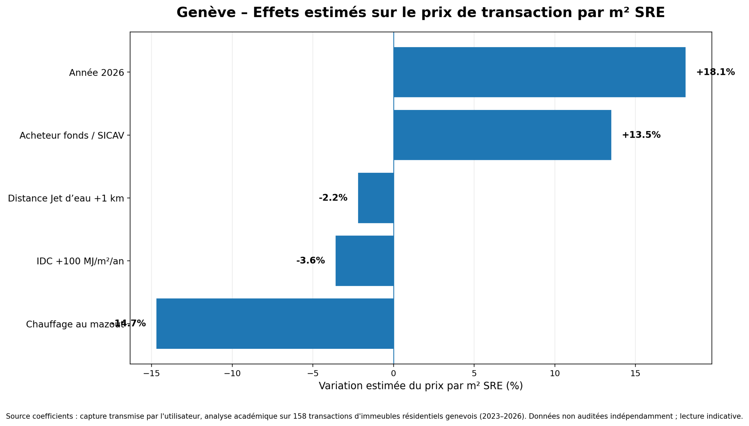 IDC, mazout et valeur immobilière à Genève : analyse du risque énergétique immobilier par Classicus Real Estate SA.