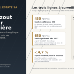 IDC, mazout et valeur immobilière à Genève : analyse du risque énergétique immobilier par Classicus Real Estate SA.